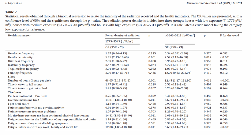 Risultati statistici esposizione elettromagnetica studio Lopez, 2021