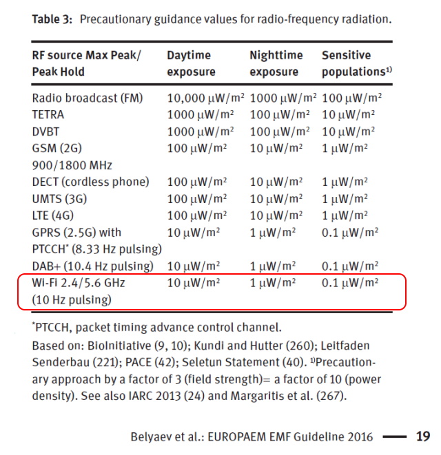 EMF Guideline 2016 for the prevention, diagnosis and treatment of EuropaEM EMF-related health problems and illnesses