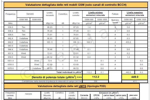 Misura campi elettromagnetici a radiofrequenza in banda stretta